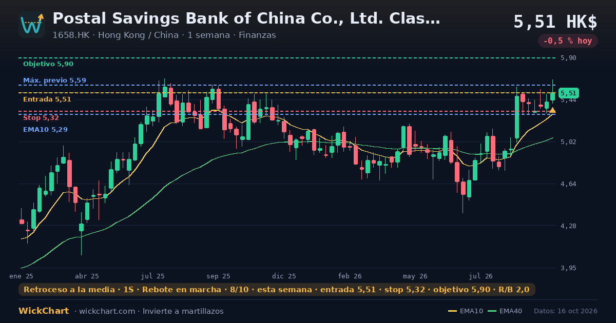 Gráfico de Postal Savings Bank of China Co., Ltd. Class H (1658.HK) con la señal destacada