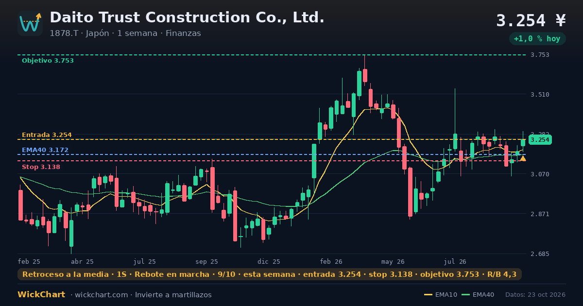 Gráfico de Daito Trust Construction Co., Ltd. (1878.T) con la señal destacada