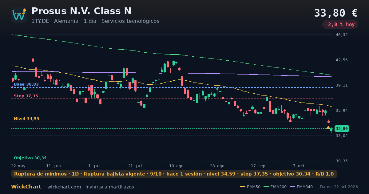 Gráfico de Prosus N.V. Class N (1TY.DE) con la señal destacada