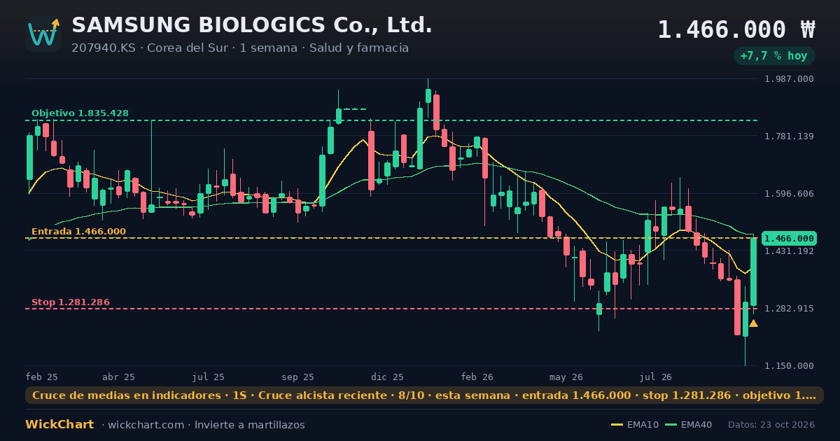 Gráfico de SAMSUNG BIOLOGICS Co., Ltd. (207940.KS) con la señal destacada