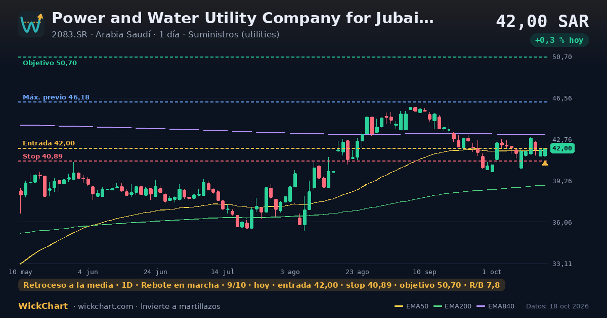 Gráfico de Power and Water Utility Company for Jubail and Yanbu (Marafiq) (2083.SR) con la señal destacada