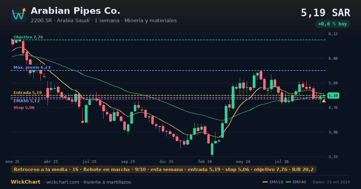 Gráfico de Arabian Pipes Co. (2200.SR) con la señal destacada