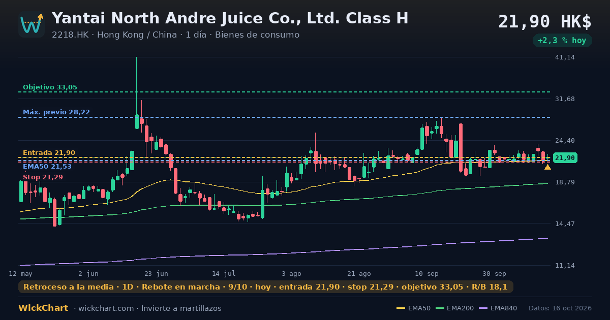 Gráfico de Yantai North Andre Juice Co., Ltd. Class H (2218.HK) con la señal destacada