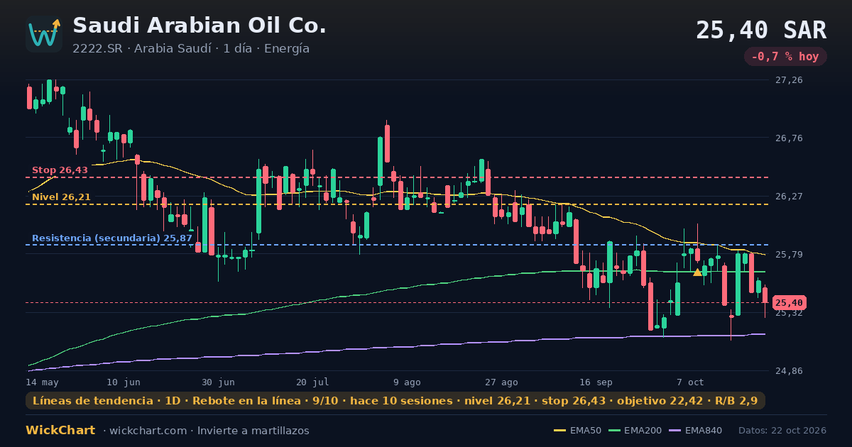 Gráfico de Saudi Arabian Oil Co. (2222.SR) con la señal destacada