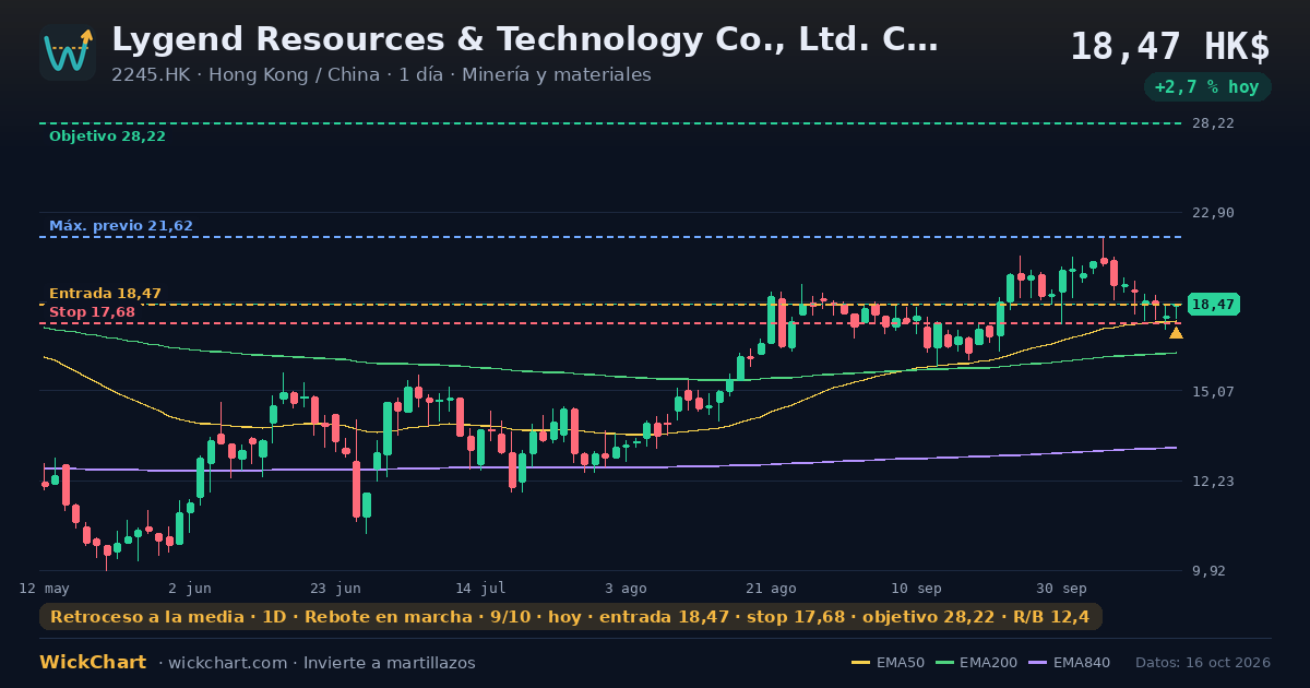 Gráfico de Lygend Resources & Technology Co., Ltd. Class H (2245.HK) con la señal destacada