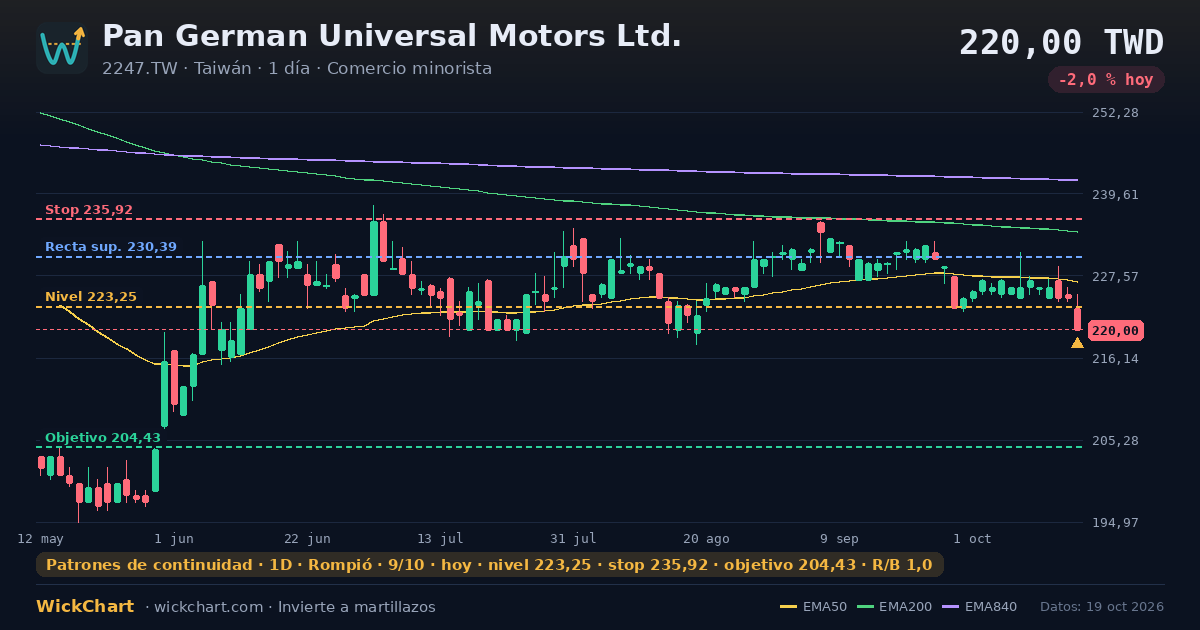 Gráfico de Pan German Universal Motors Ltd. (2247.TW) con la señal destacada