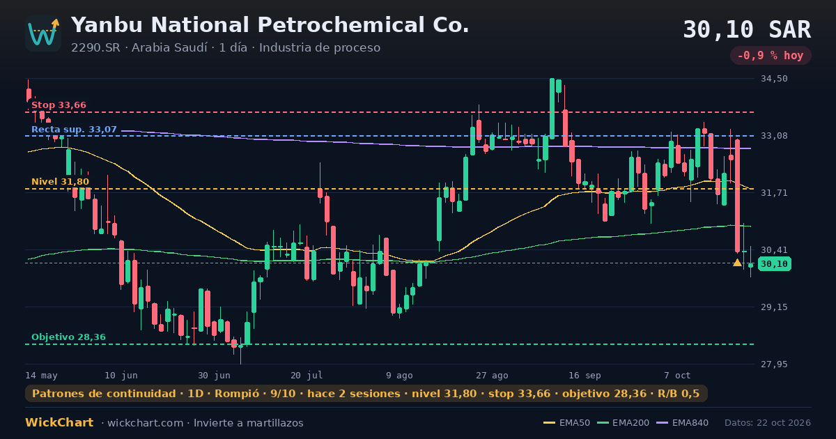 Gráfico de Yanbu National Petrochemical Co. (2290.SR) con la señal destacada