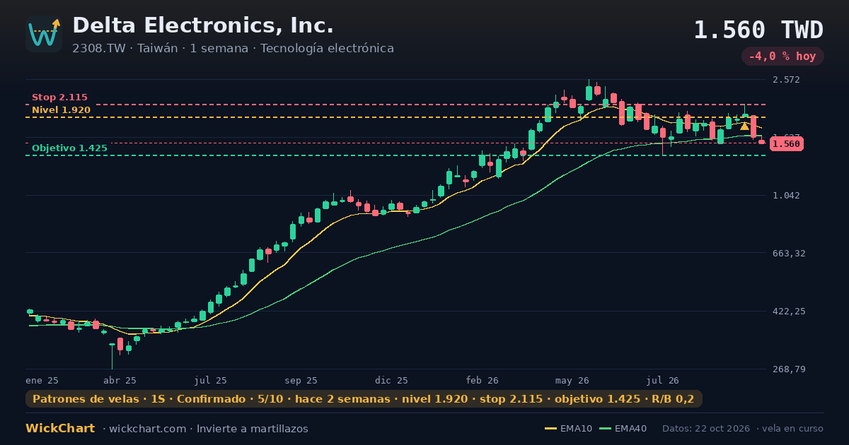 Gráfico de Delta Electronics, Inc. (2308.TW) con la señal destacada