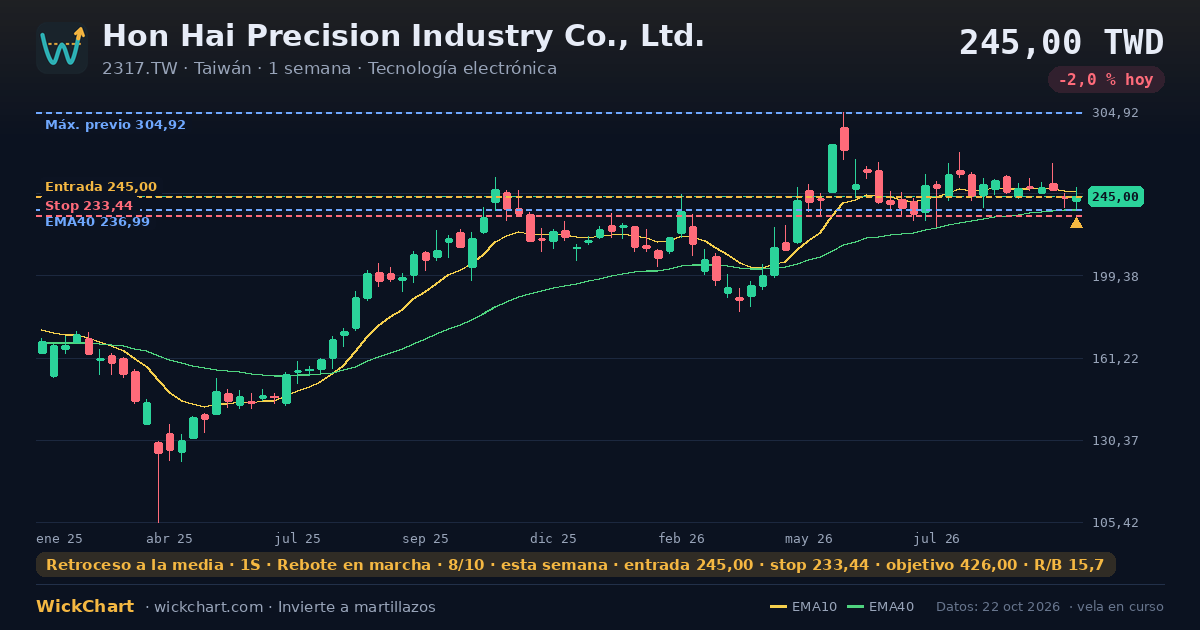 Gráfico de Hon Hai Precision Industry Co., Ltd. (2317.TW) con la señal destacada