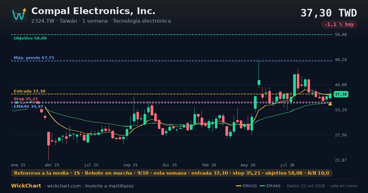 Gráfico de Compal Electronics, Inc. (2324.TW) con la señal destacada