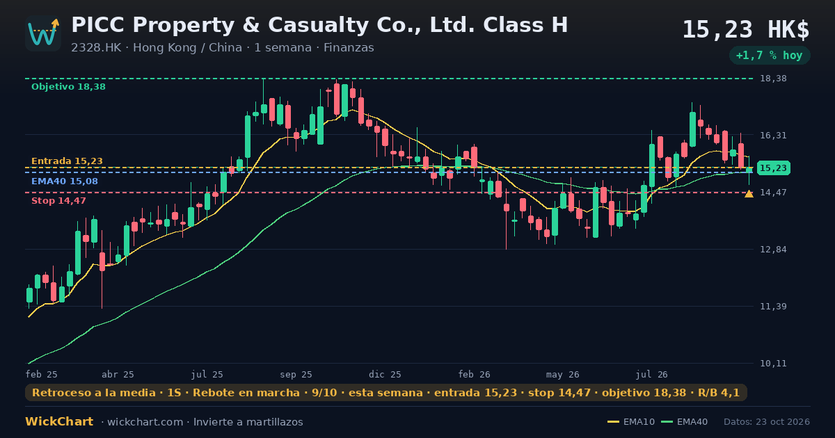 Gráfico de PICC Property & Casualty Co., Ltd. Class H (2328.HK) con la señal destacada