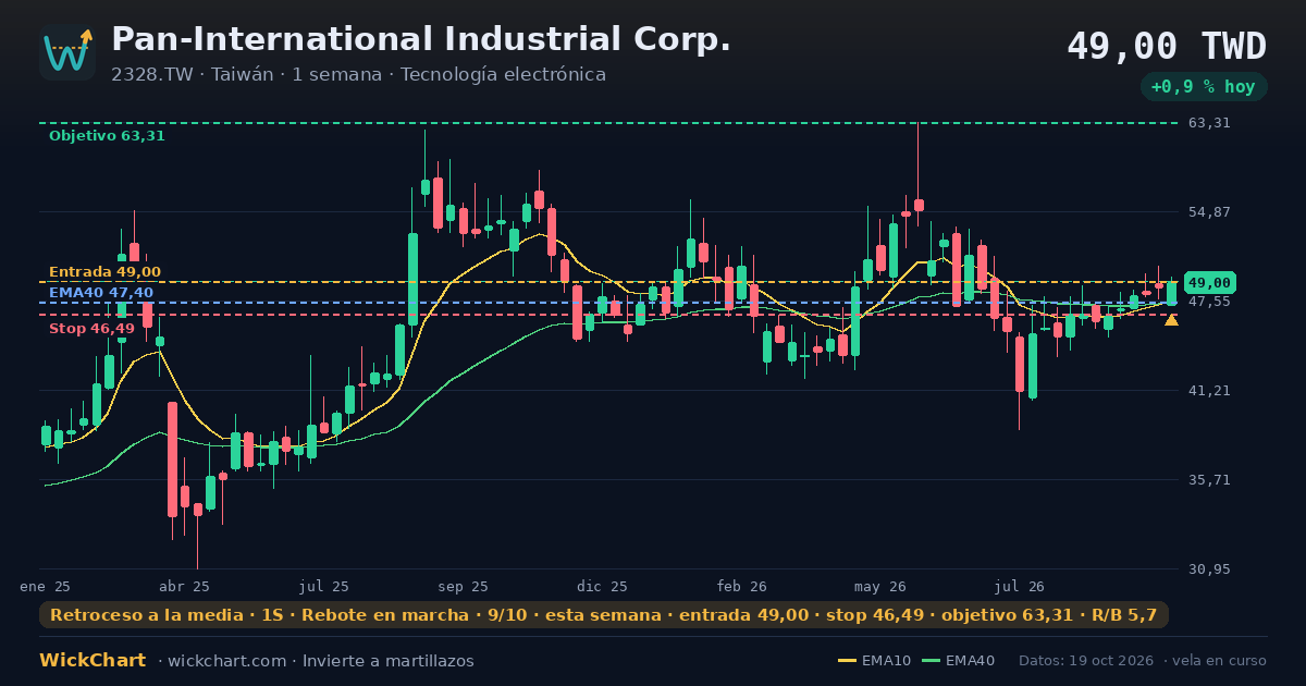 Gráfico de Pan-International Industrial Corp. (2328.TW) con la señal destacada