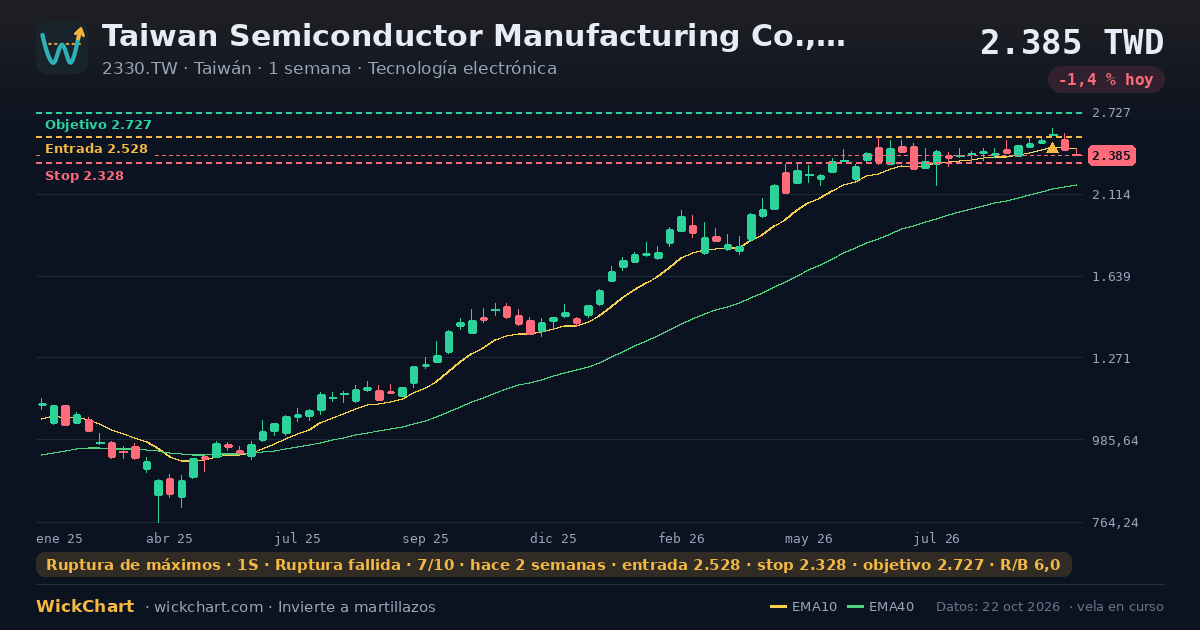 Gráfico de Taiwan Semiconductor Manufacturing Co., Ltd. (2330.TW) con la señal destacada