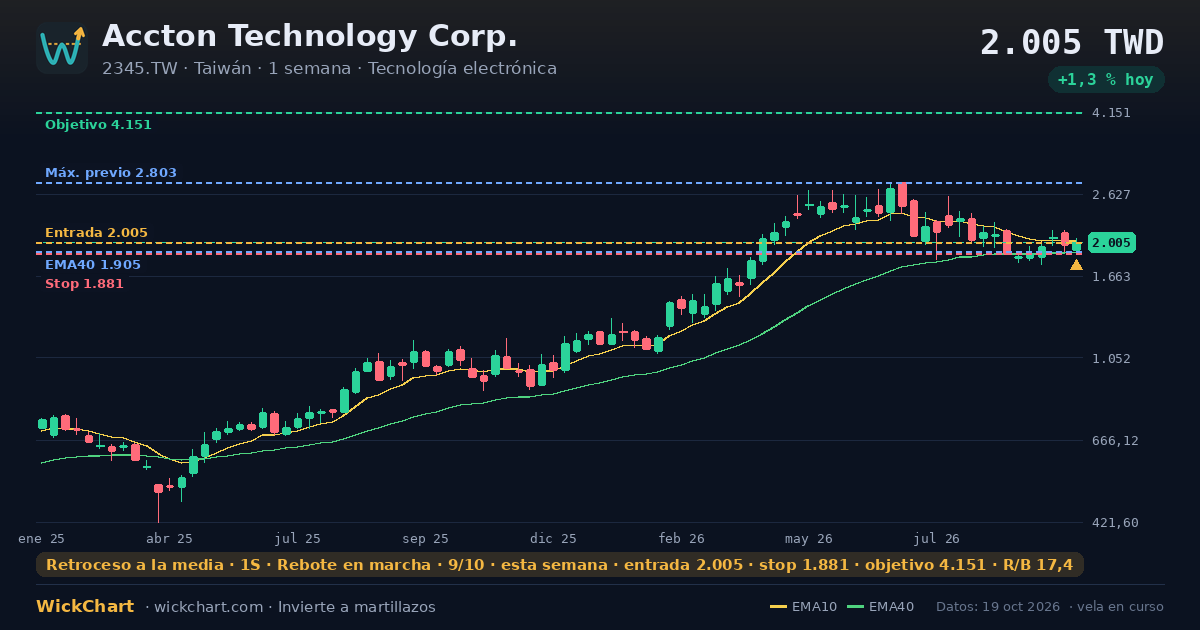 Gráfico de Accton Technology Corp. (2345.TW) con la señal destacada