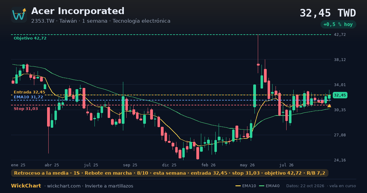 Gráfico de Acer Incorporated (2353.TW) con la señal destacada