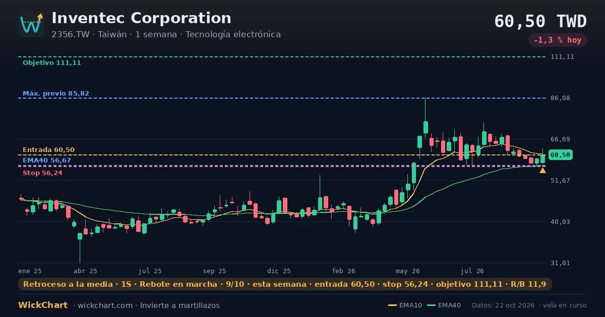 Gráfico de Inventec Corporation (2356.TW) con la señal destacada