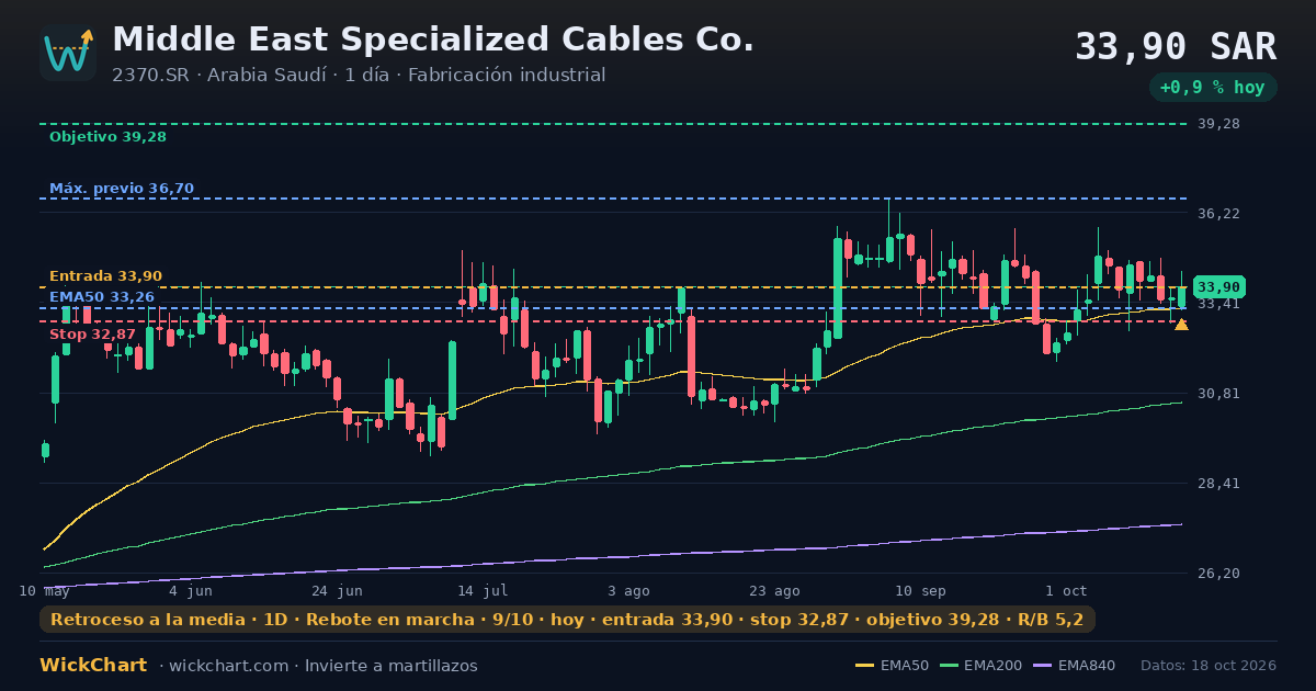 Gráfico de Middle East Specialized Cables Co. (2370.SR) con la señal destacada