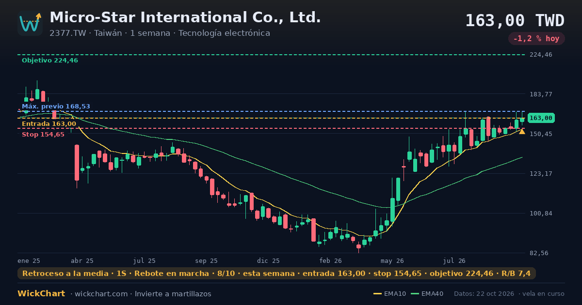 Gráfico de Micro-Star International Co., Ltd. (2377.TW) con la señal destacada