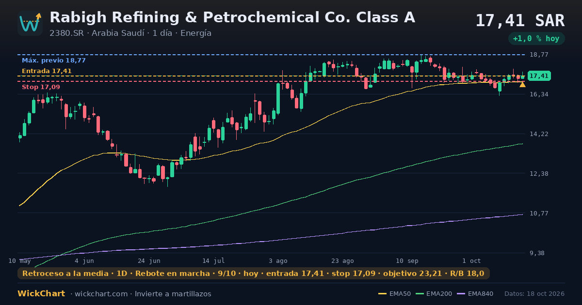 Gráfico de Rabigh Refining & Petrochemical Co. Class A (2380.SR) con la señal destacada