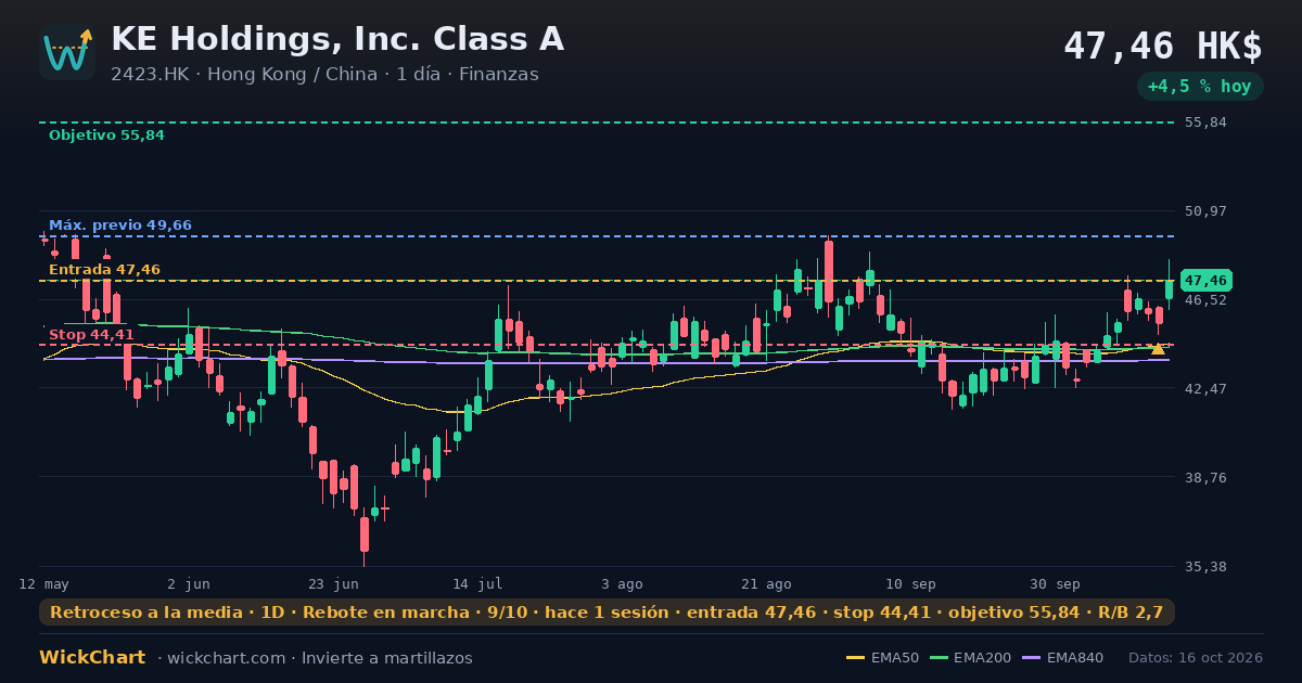 Gráfico de KE Holdings, Inc. Class A (2423.HK) con la señal destacada