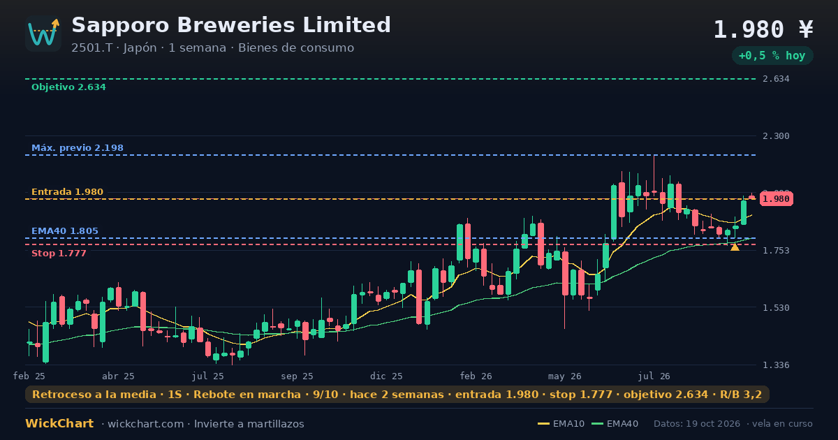 Gráfico de Sapporo Breweries Limited (2501.T) con la señal destacada