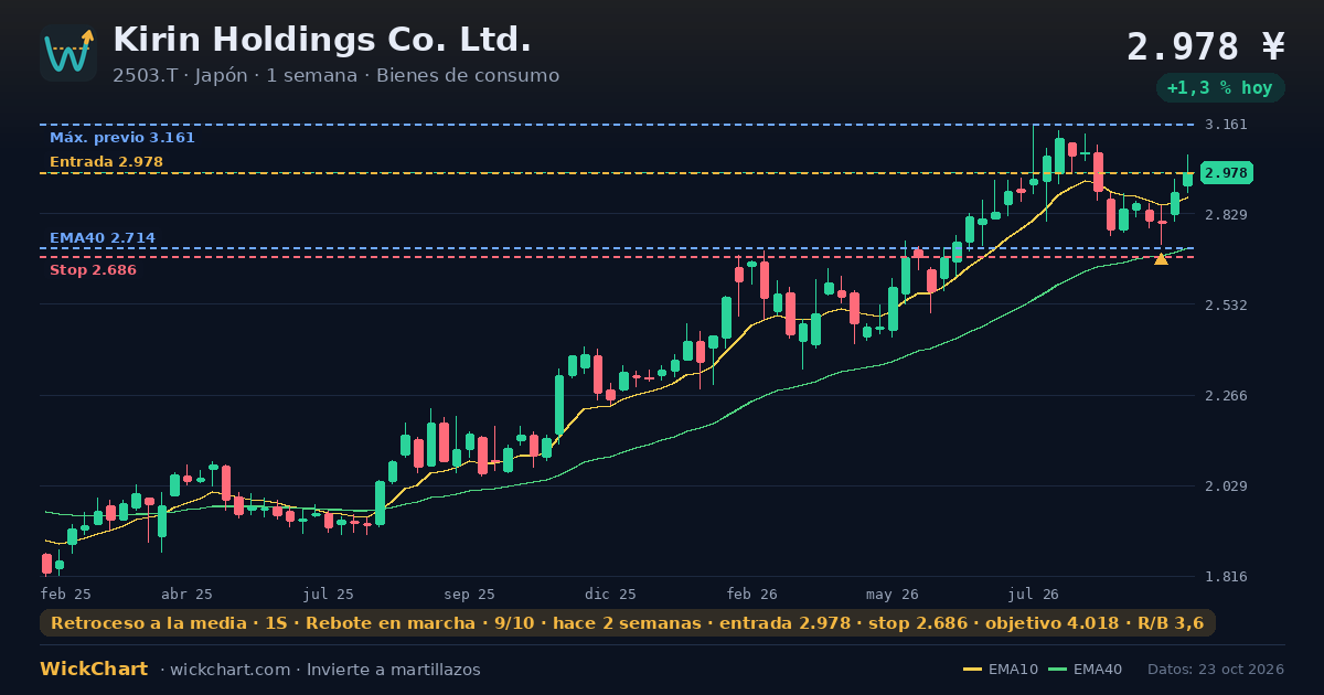 Gráfico de Kirin Holdings Co. Ltd. (2503.T) con la señal destacada