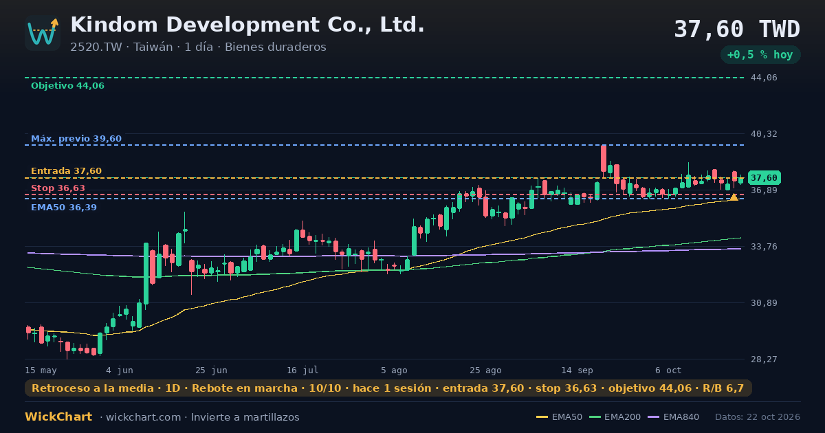 Gráfico de Kindom Development Co., Ltd. (2520.TW) con la señal destacada