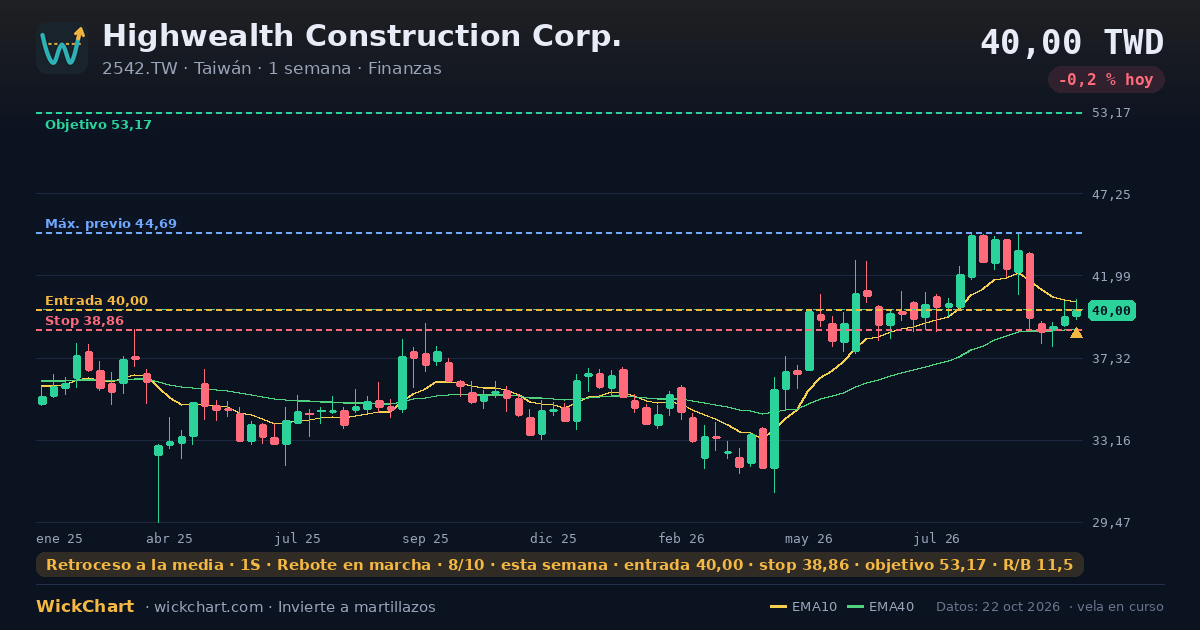 Gráfico de Highwealth Construction Corp. (2542.TW) con la señal destacada