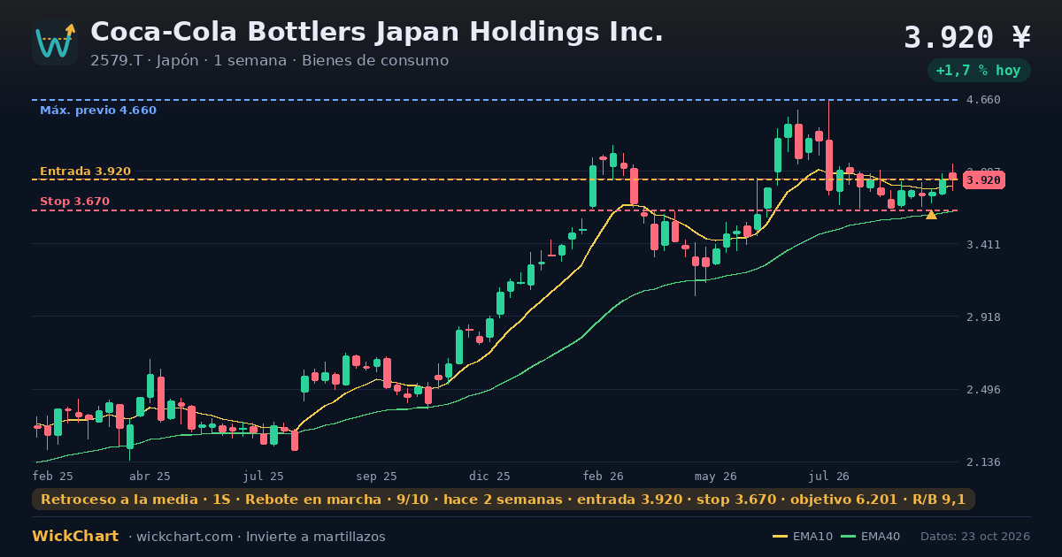 Gráfico de Coca-Cola Bottlers Japan Holdings Inc. (2579.T) con la señal destacada