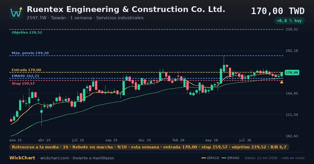 Gráfico de Ruentex Engineering & Construction Co. Ltd. (2597.TW) con la señal destacada
