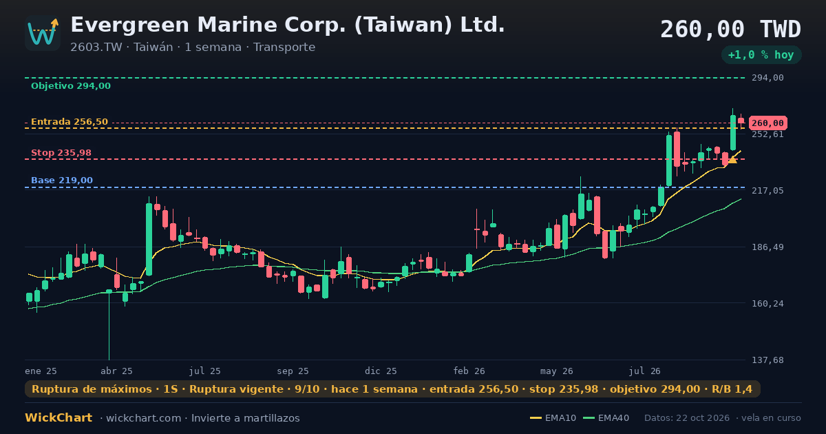 Gráfico de Evergreen Marine Corp. (Taiwan) Ltd. (2603.TW) con la señal destacada