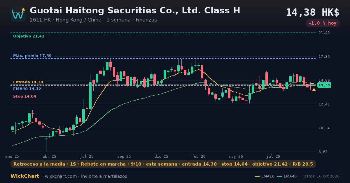 Gráfico de Guotai Haitong Securities Co., Ltd. Class H (2611.HK) con la señal destacada
