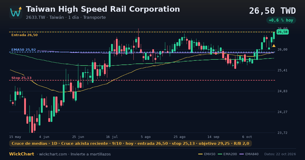 Gráfico de Taiwan High Speed Rail Corporation (2633.TW) con la señal destacada