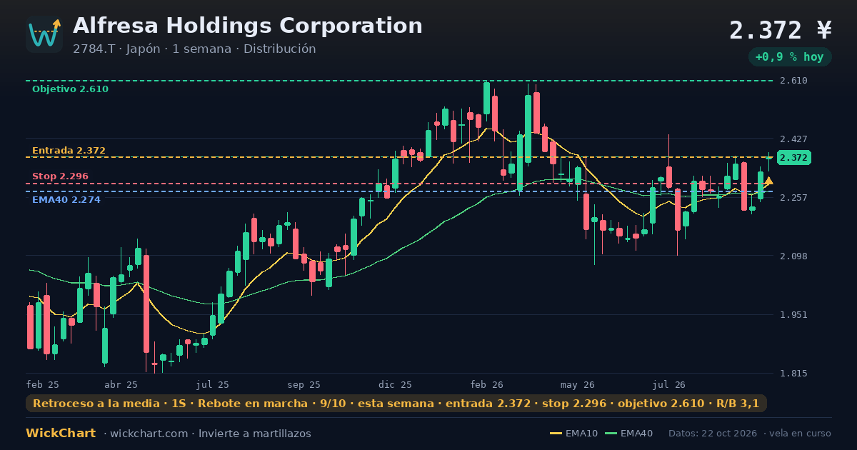 Gráfico de Alfresa Holdings Corporation (2784.T) con la señal destacada