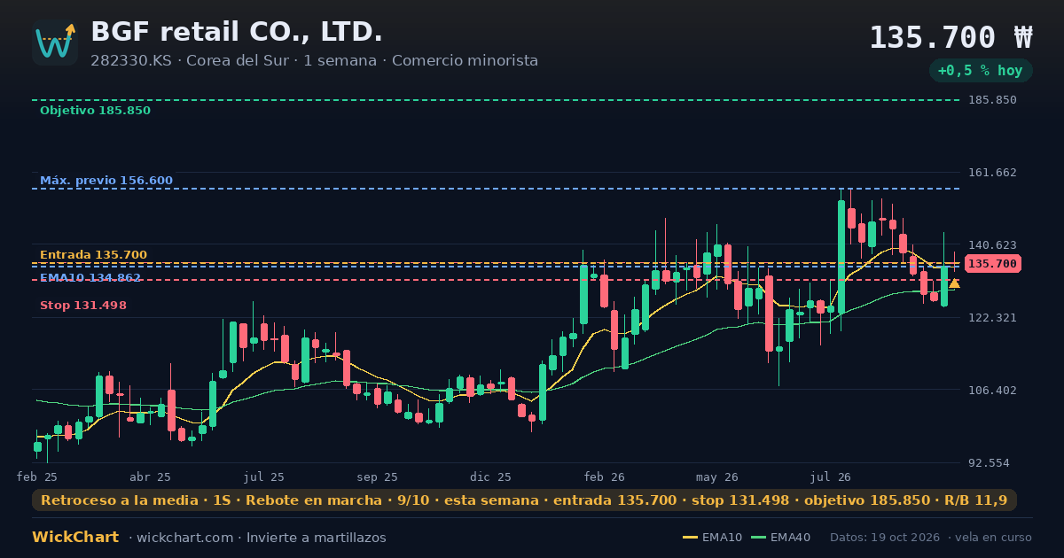 Gráfico de BGF retail CO., LTD. (282330.KS) con la señal destacada