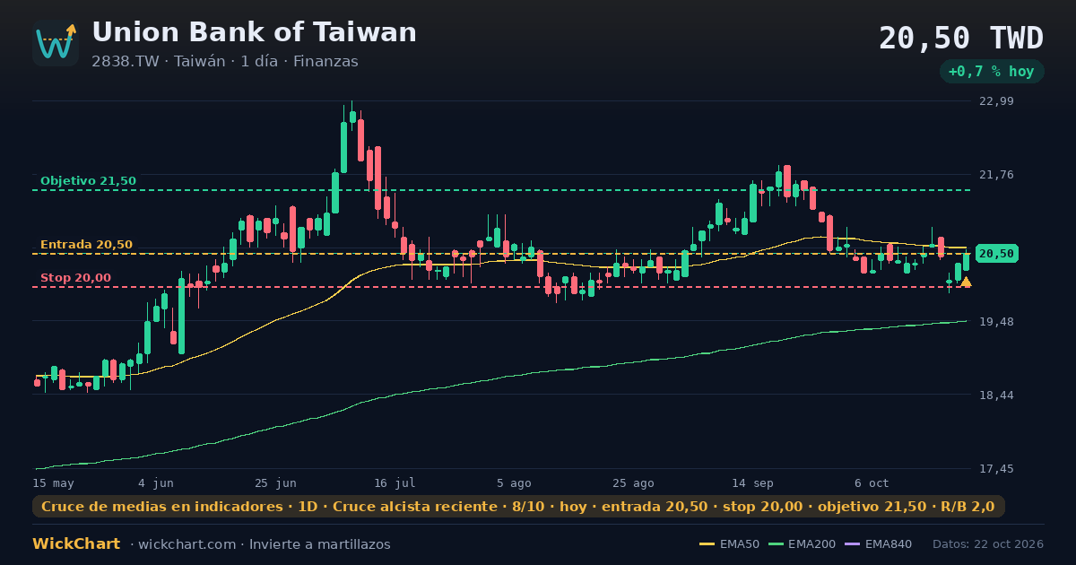 Gráfico de Union Bank of Taiwan (2838.TW) con la señal destacada