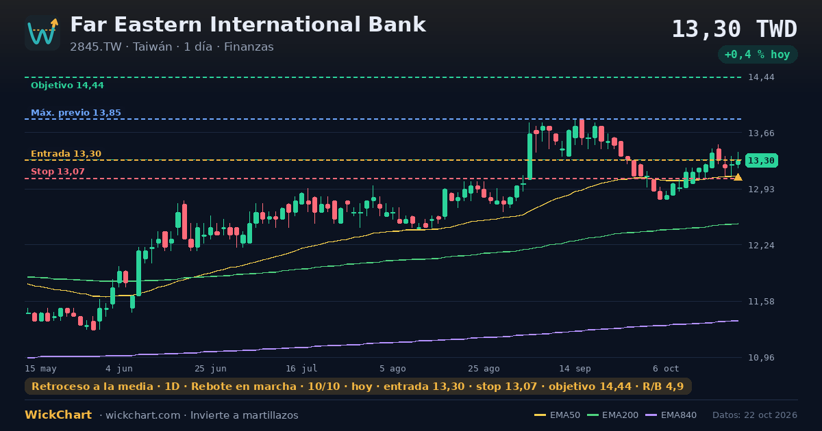 Gráfico de Far Eastern International Bank (2845.TW) con la señal destacada