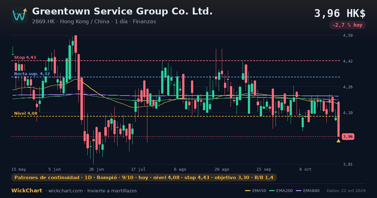Gráfico de Greentown Service Group Co. Ltd. (2869.HK) con la señal destacada