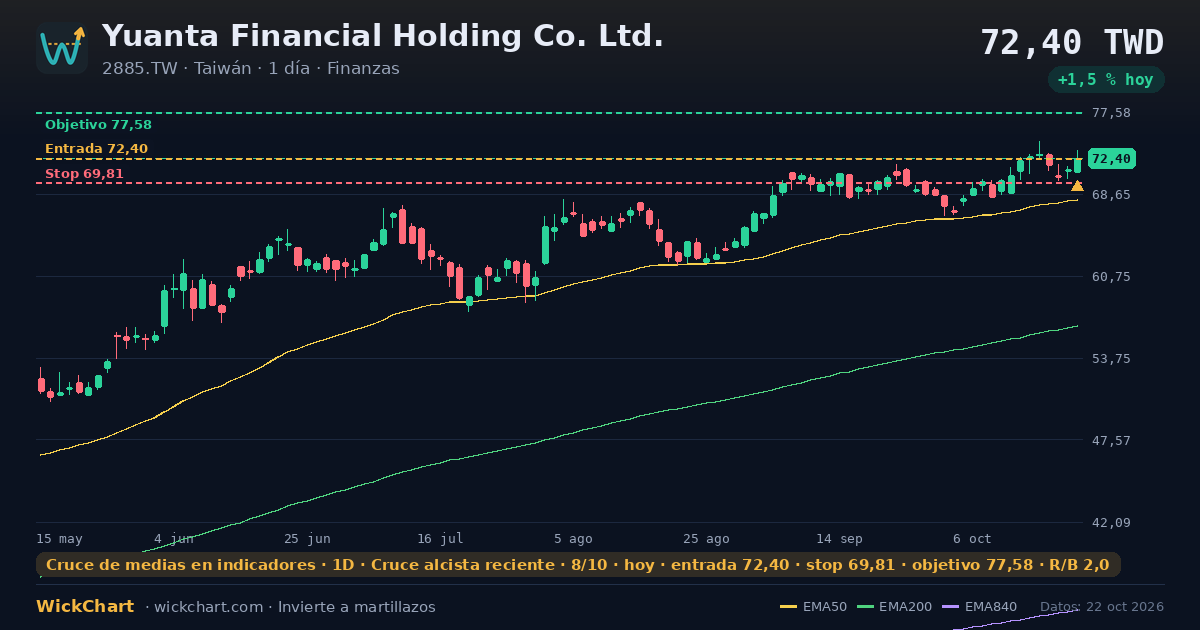 Gráfico de Yuanta Financial Holding Co. Ltd. (2885.TW) con la señal destacada