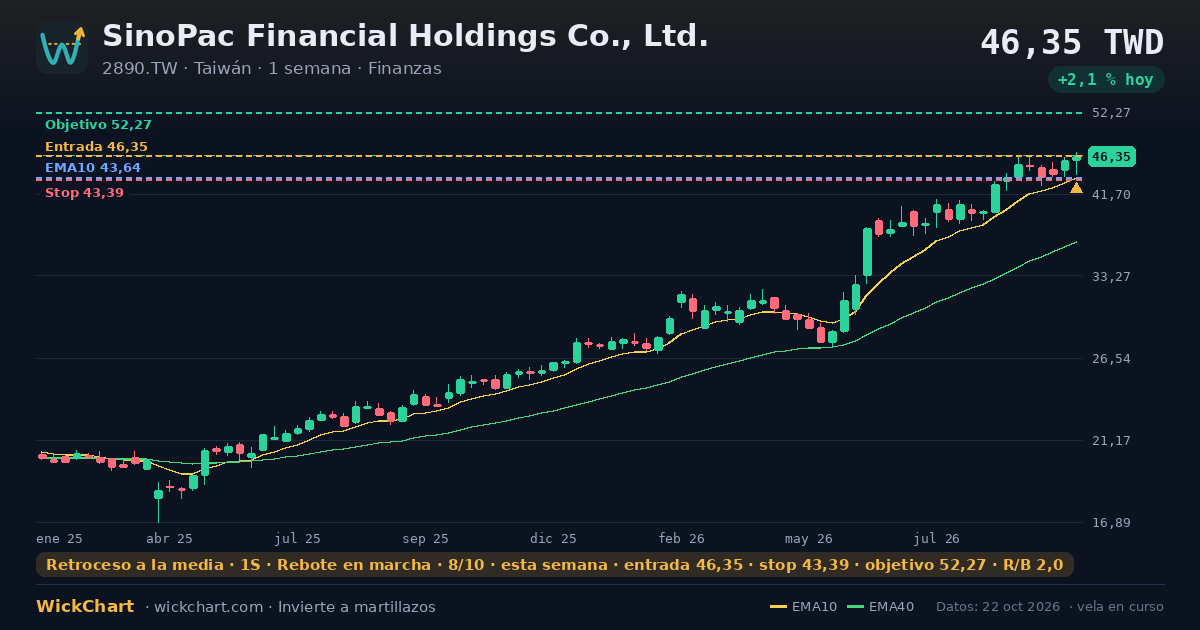 Gráfico de SinoPac Financial Holdings Co., Ltd. (2890.TW) con la señal destacada