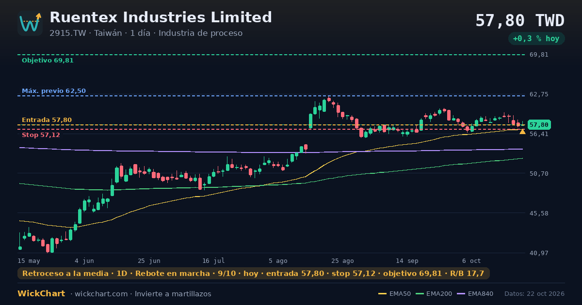 Gráfico de Ruentex Industries Limited (2915.TW) con la señal destacada