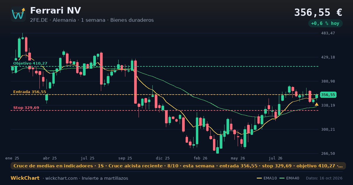 Gráfico de Ferrari NV (2FE.DE) con la señal destacada