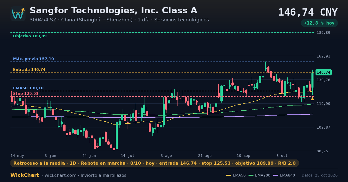 Gráfico de Sangfor Technologies, Inc. Class A (300454.SZ) con la señal destacada
