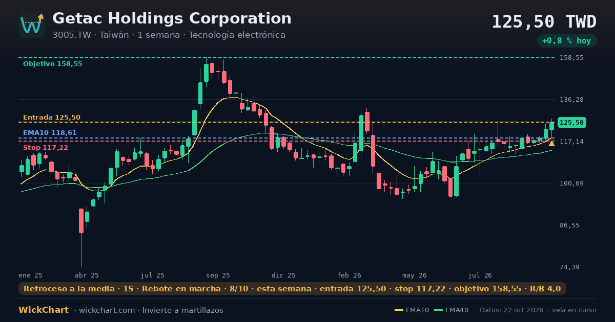 Gráfico de Getac Holdings Corporation (3005.TW) con la señal destacada
