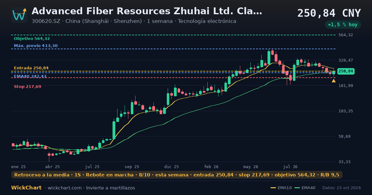 Gráfico de Advanced Fiber Resources Zhuhai Ltd. Class A (300620.SZ) con la señal destacada
