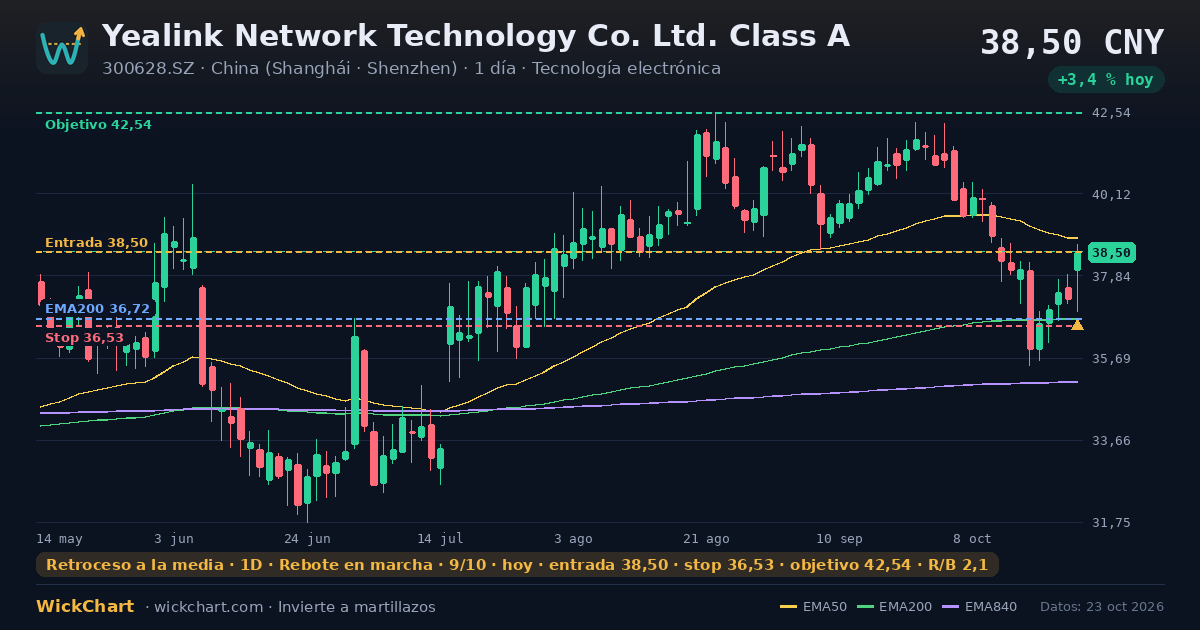 Gráfico de Yealink Network Technology Co. Ltd. Class A (300628.SZ) con la señal destacada