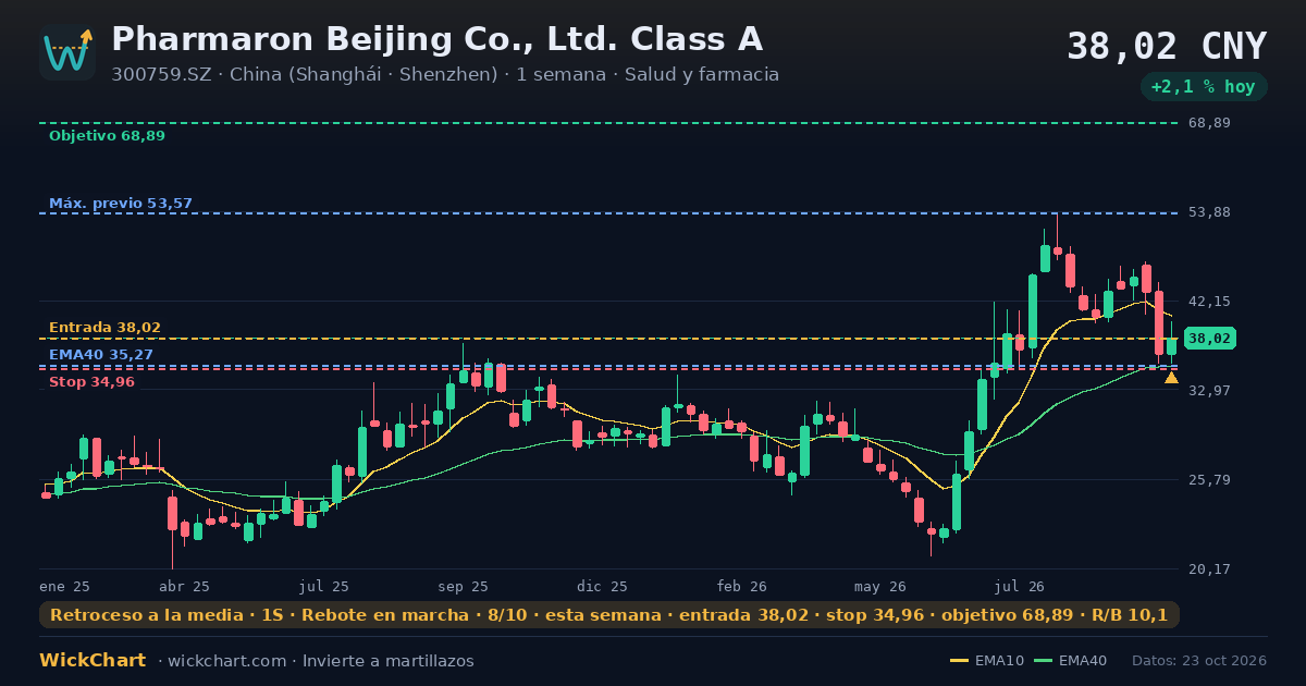 Gráfico de Pharmaron Beijing Co., Ltd. Class A (300759.SZ) con la señal destacada