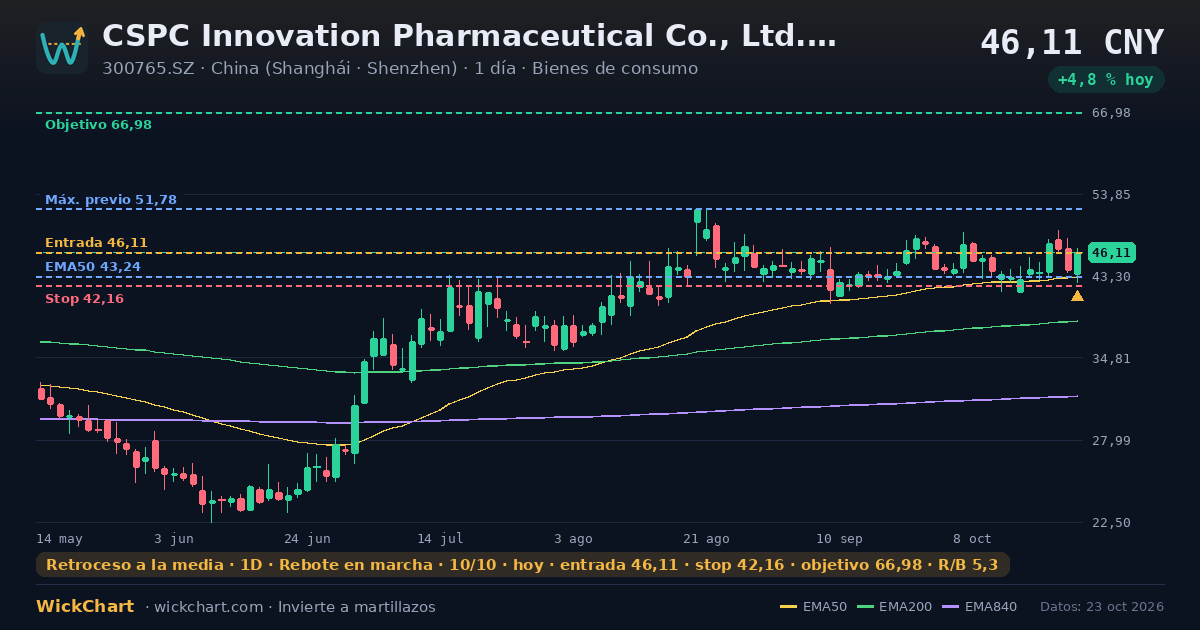 Gráfico de CSPC Innovation Pharmaceutical Co., Ltd. Class A (300765.SZ) con la señal destacada