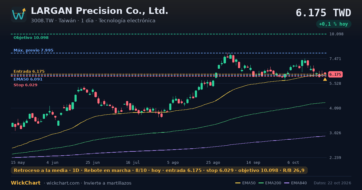 Gráfico de LARGAN Precision Co., Ltd. (3008.TW) con la señal destacada
