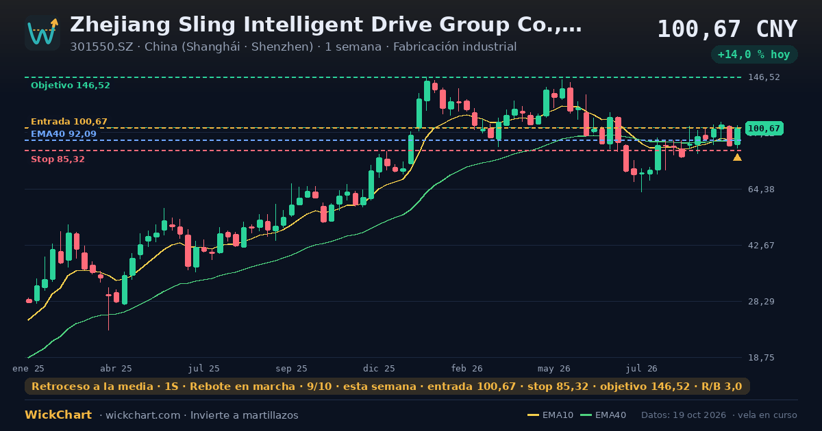Gráfico de Zhejiang Sling Intelligent Drive Group Co., Ltd. Class A (301550.SZ) con la señal destacada